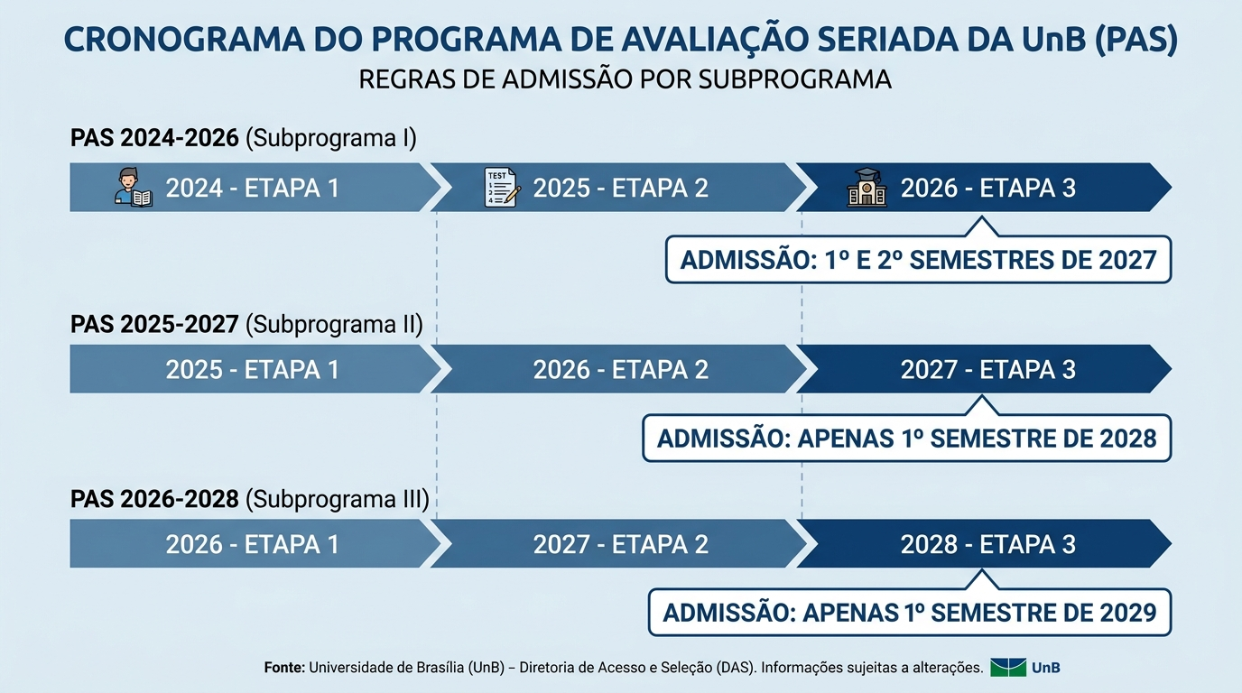 Infográfico estático mostrando uma linha do tempo do Programa de Avaliação Seriada (PAS) da UnB, com três subprogramas representados: PAS 2024-2026, PAS 2025-2027 e PAS 2026-2028. Cada subprograma deve ter indicação clara das regras de ingresso (1º e 2º semestre vs. apenas 1º semestre). Design limpo, com cores institucionais (azul e branco). Proporção 16:9. Estilo editorial profissional.